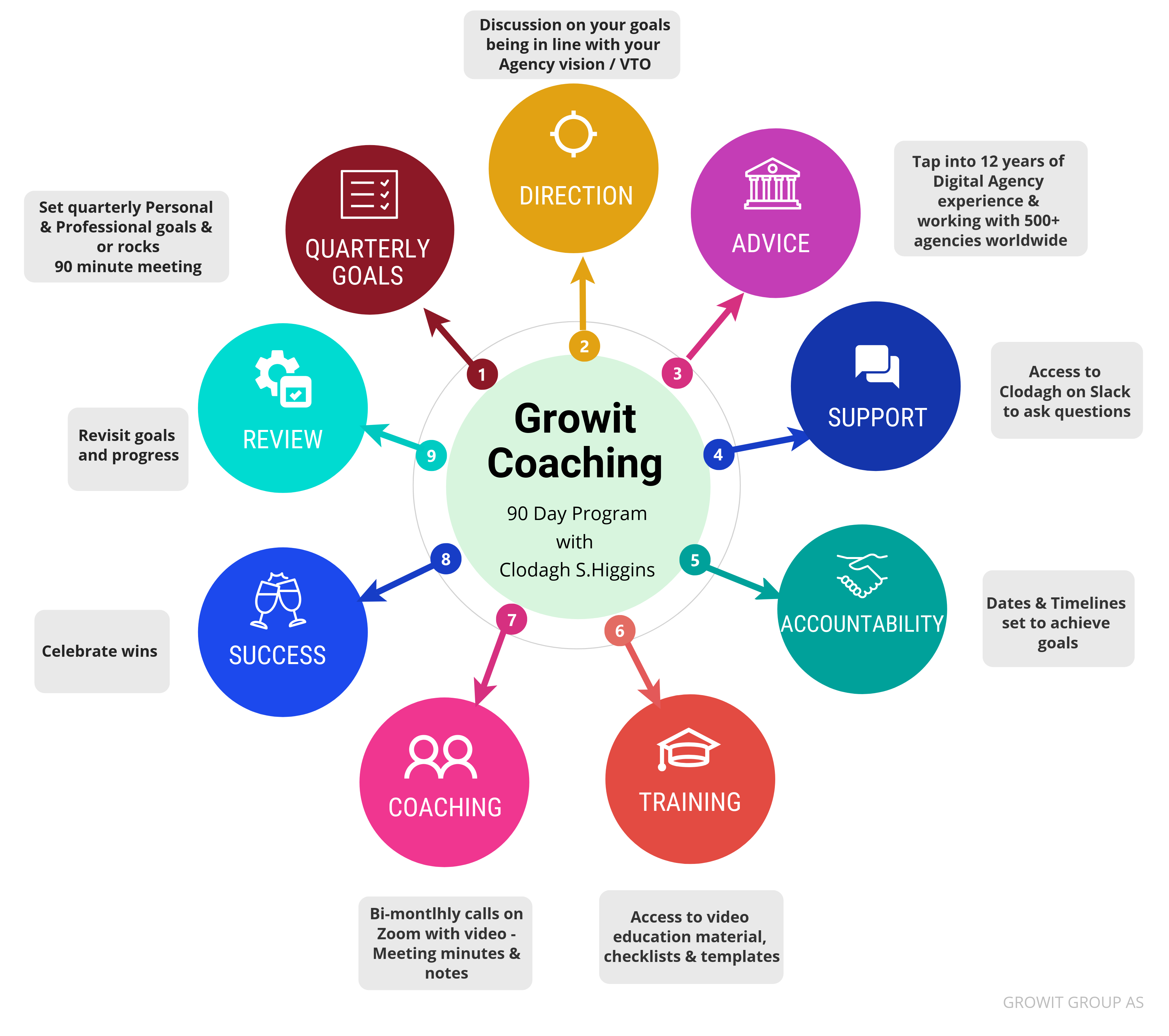 90 Day Coaching with Growit Clodagh